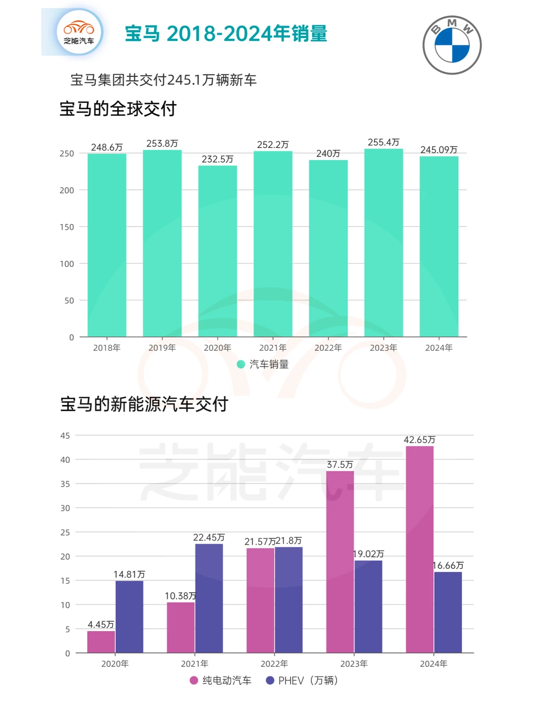 ? 宝马2024年财报:挑战与机遇并存 ?