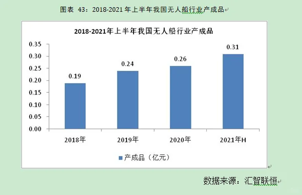无人船行业市场研究与发展前景预测报告