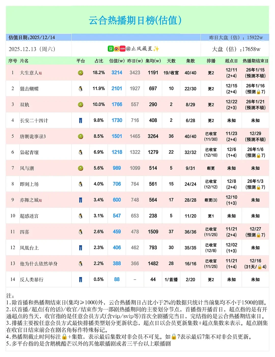 12.13云合、酷云、百指 (大盘估值17658w)