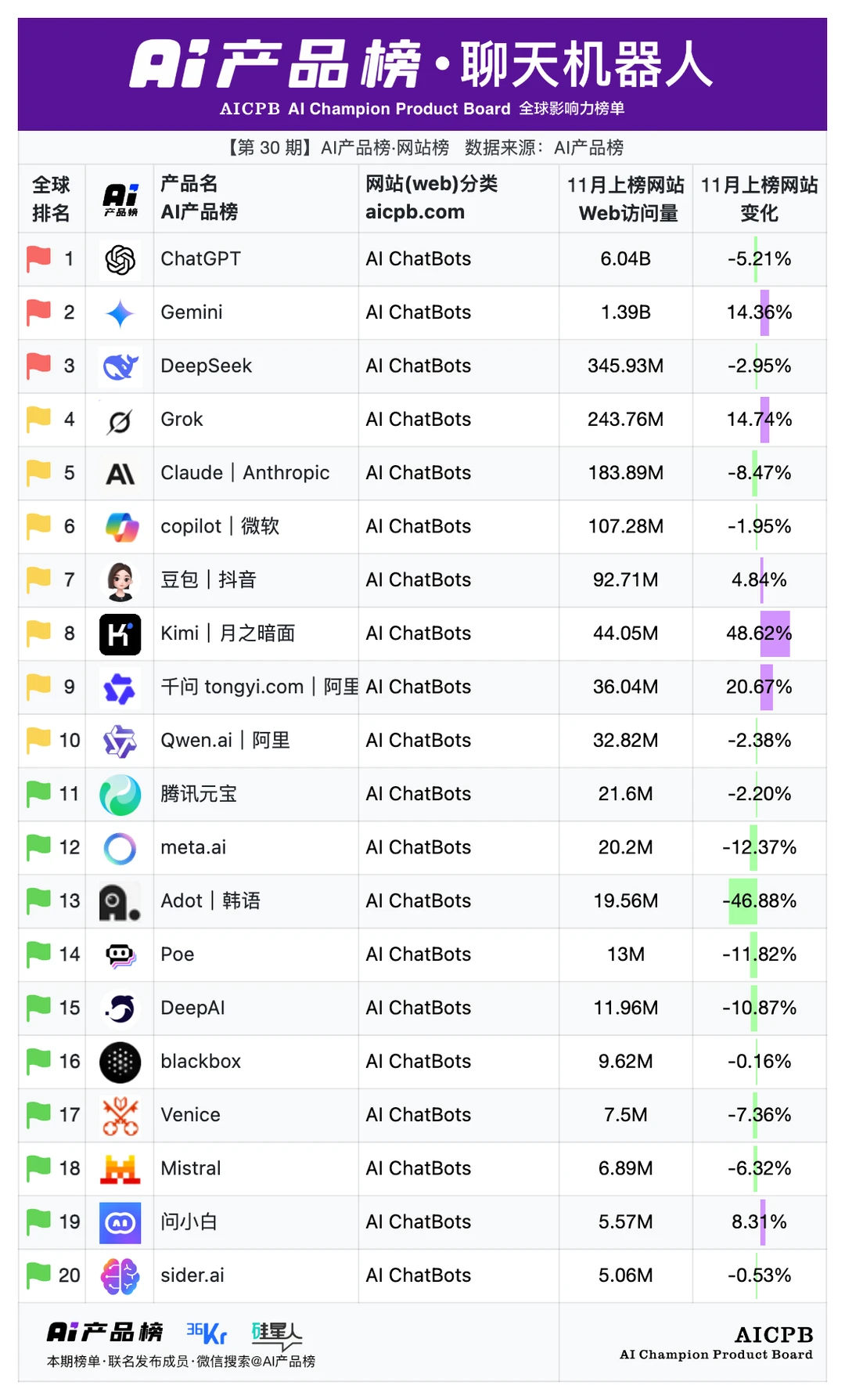 AI产品榜 | 11月榜单
