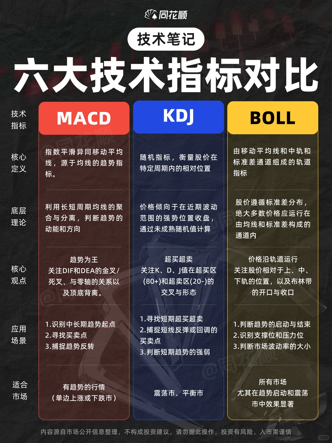 技术笔记｜六大技术指标对比?