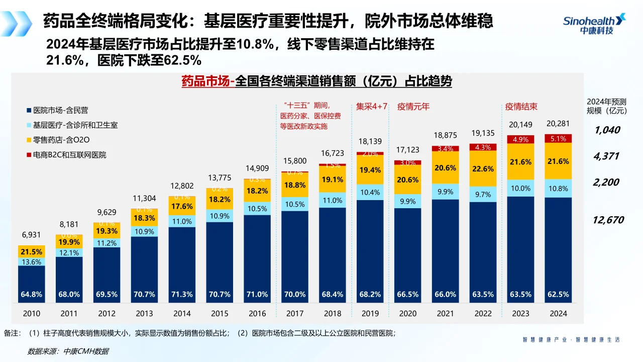 医药零售市场行业趋势 上