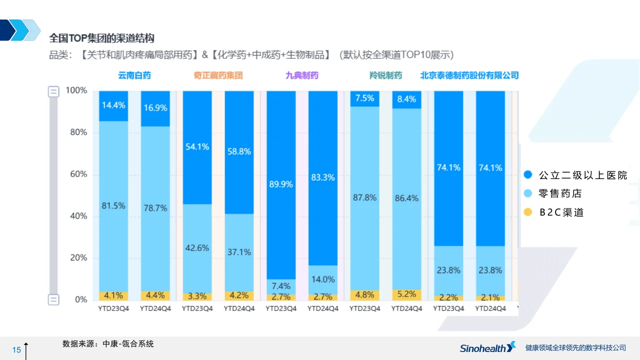 医药零售市场行业趋势 上