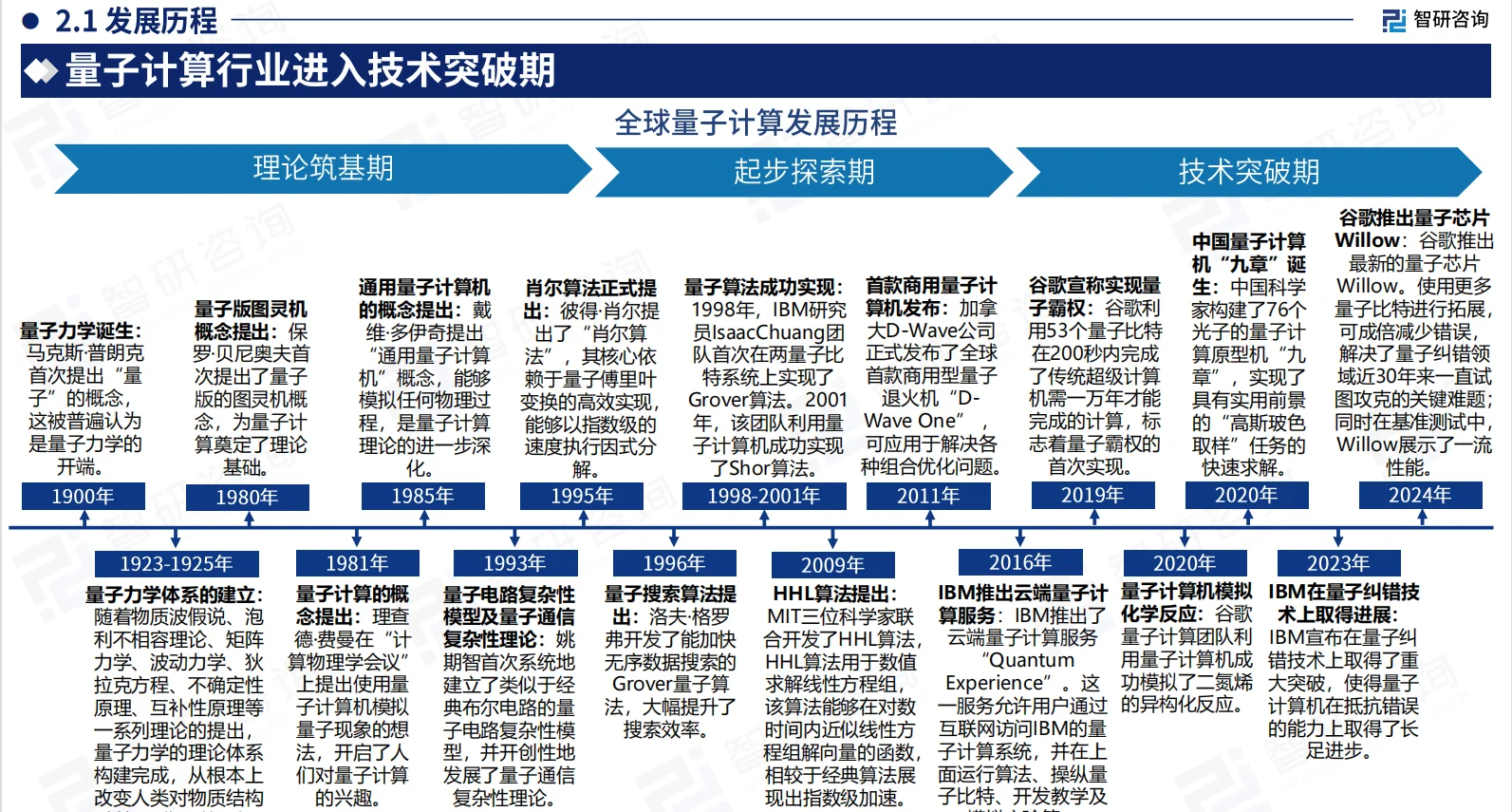 ?2025年中国量子计算产业市场现状及发展
