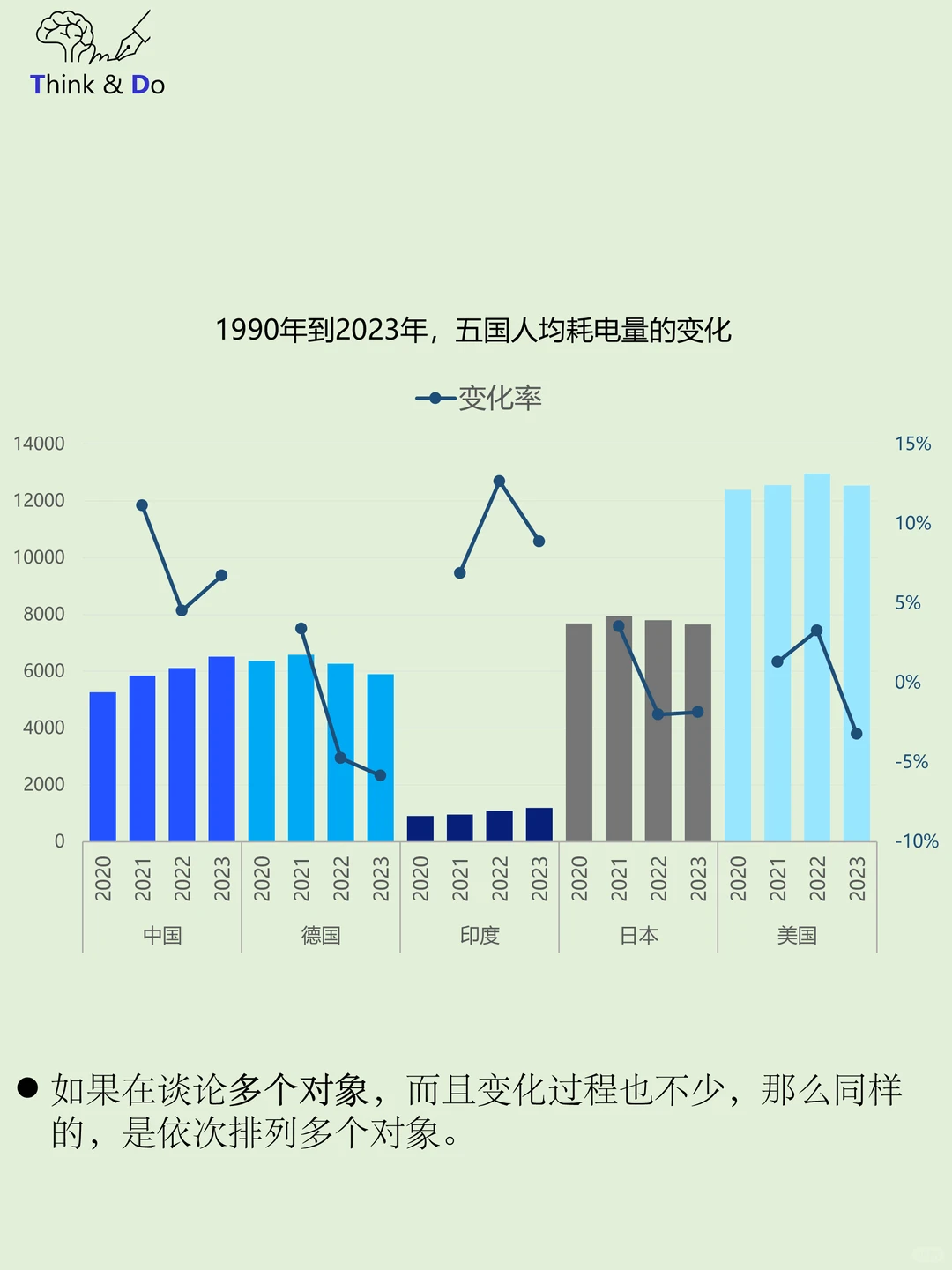 如何同时表达量的趋势和变化率的趋势