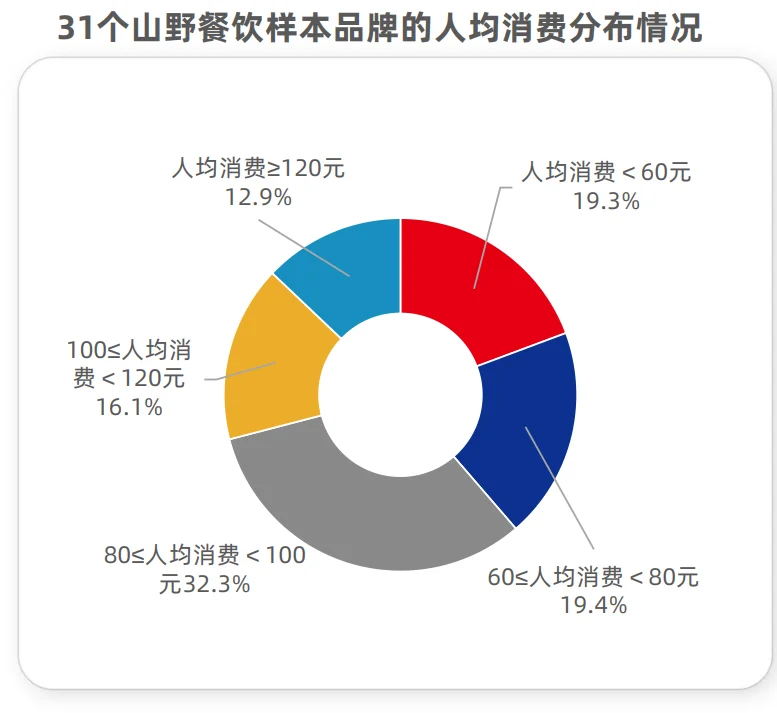 34页报告|山野餐饮研究报告2025
