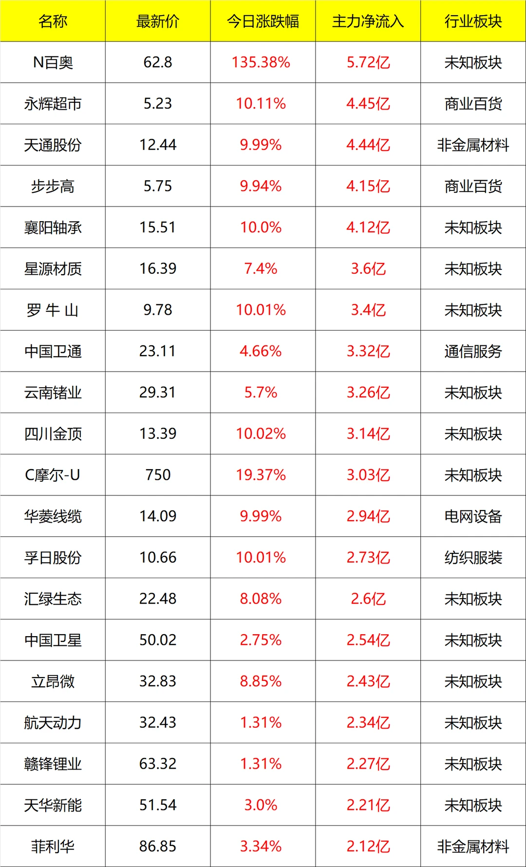 主力流入及流出_早盘 12月10号