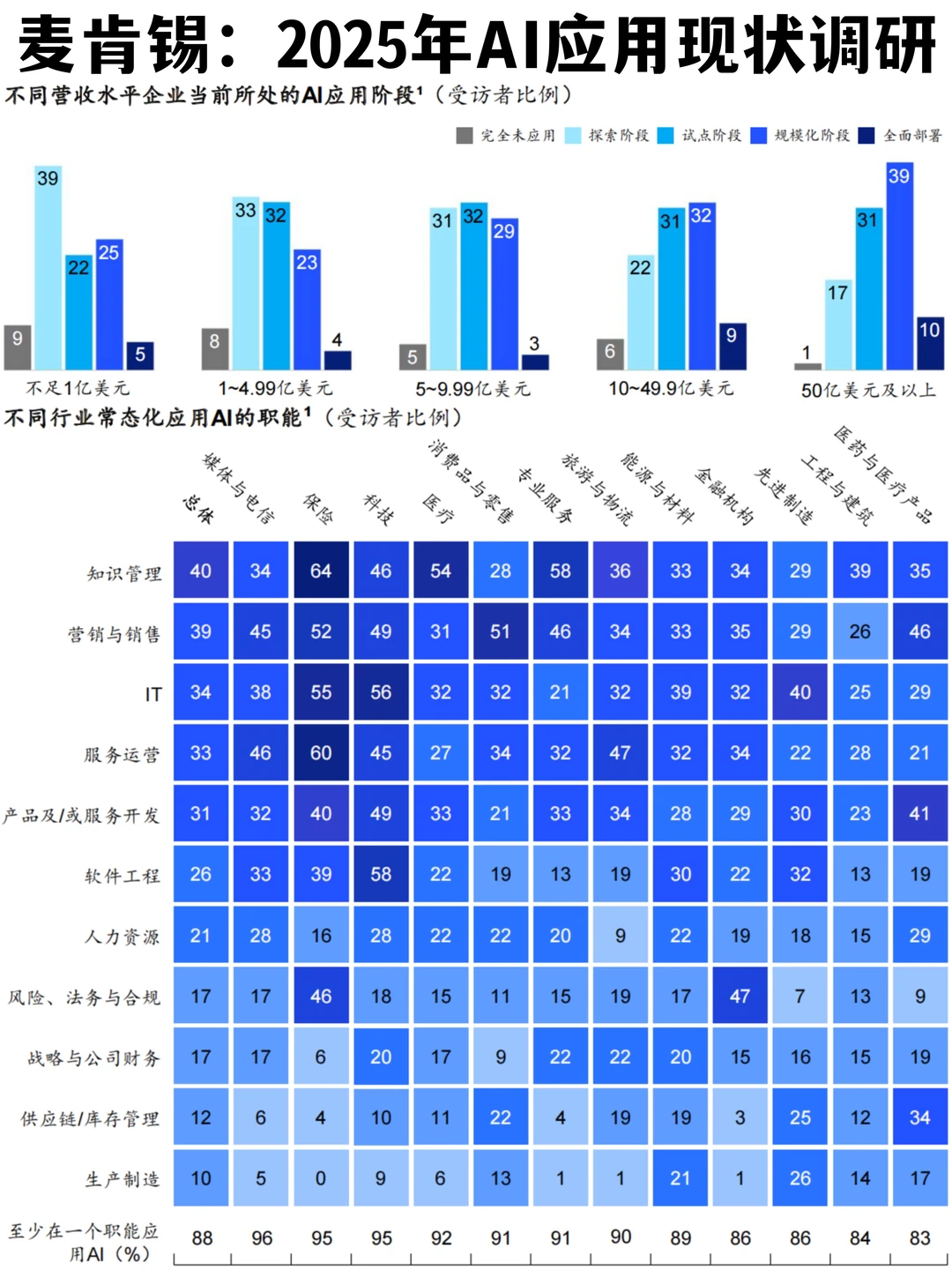 ✅麦肯锡：2025年企业AI应用现状调研