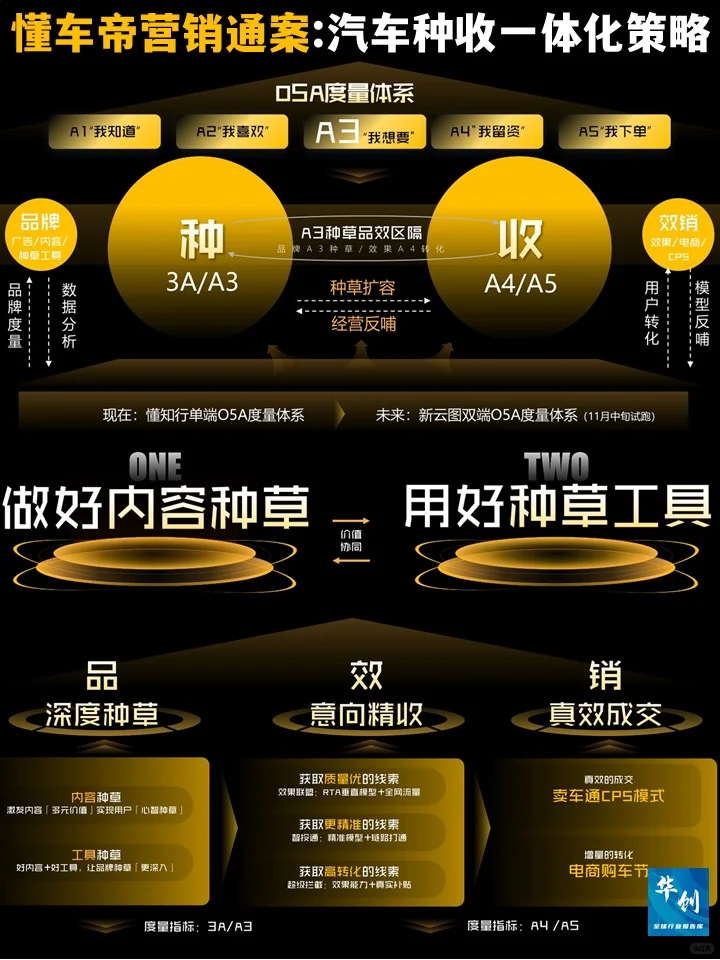 ?懂车帝营销通案-汽车种收一体化营销策略