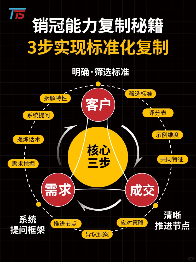 销冠能力复制秘籍:3步实现标准化复制