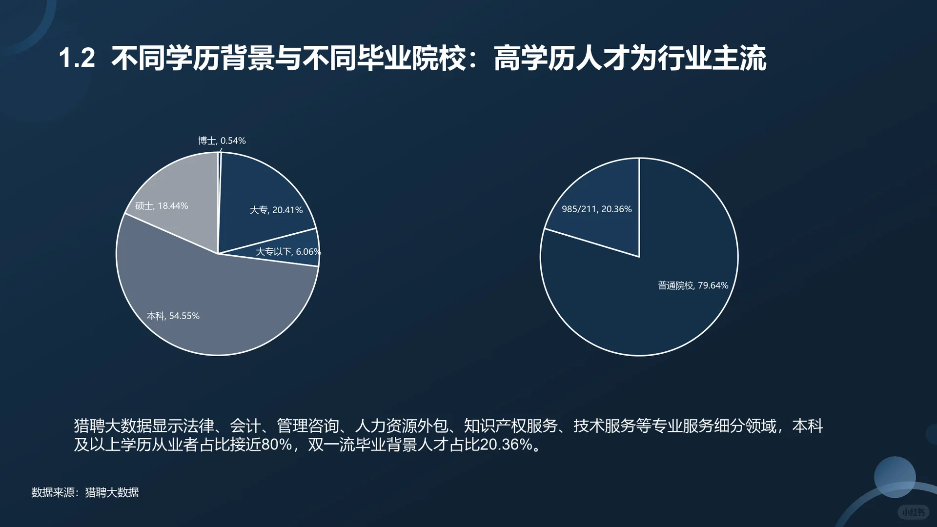 2025专业服务业人才供需分析报告