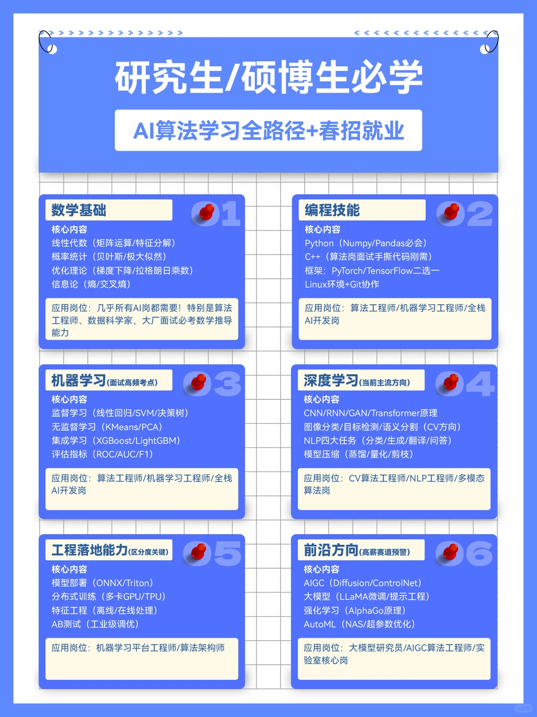 研究生/硕博生必学,AI算法学习全路径+春招