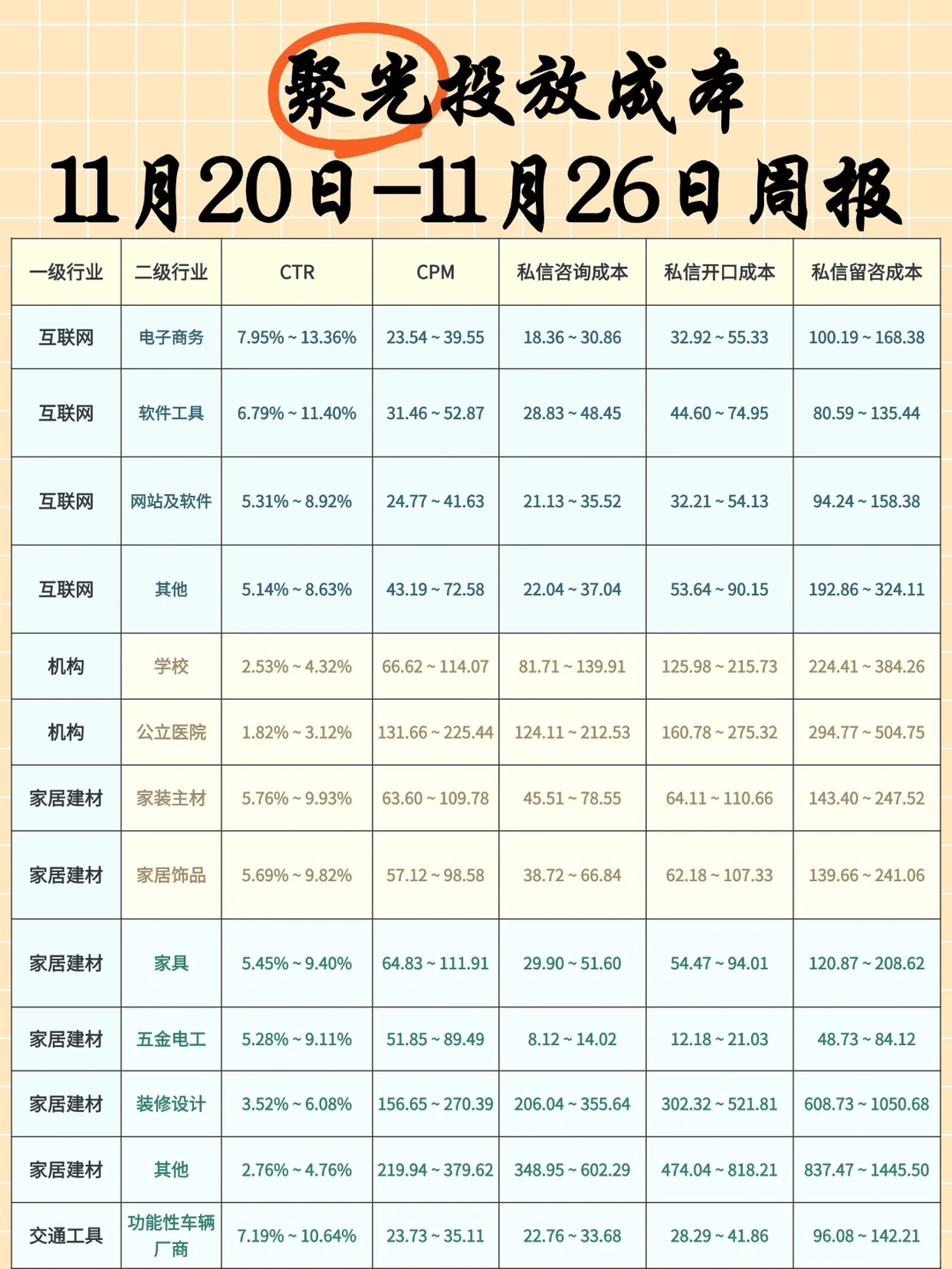 上周聚光投放成本大揭秘周报
