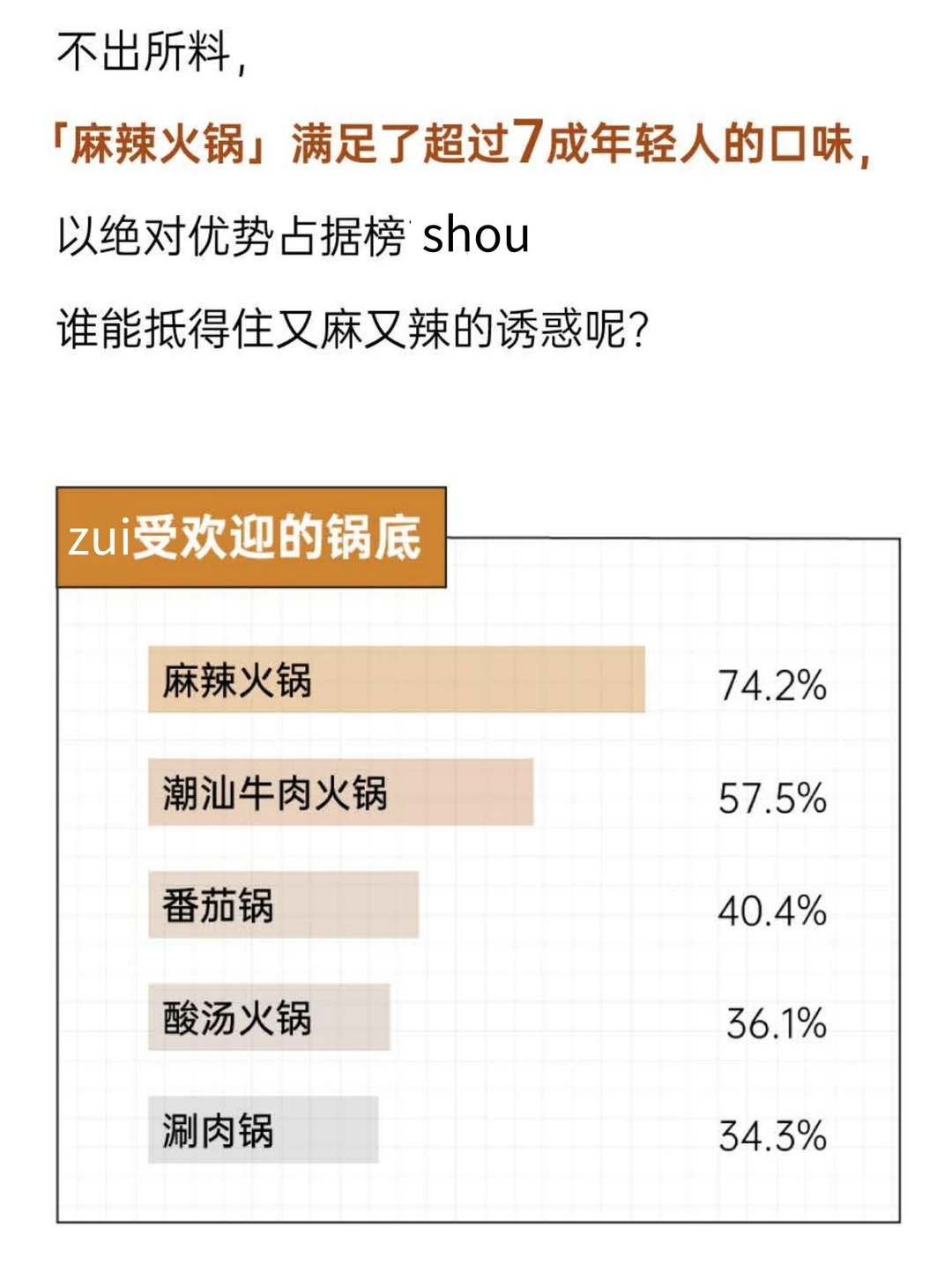 火锅热度不再？年轻人火锅消费真相大揭秘