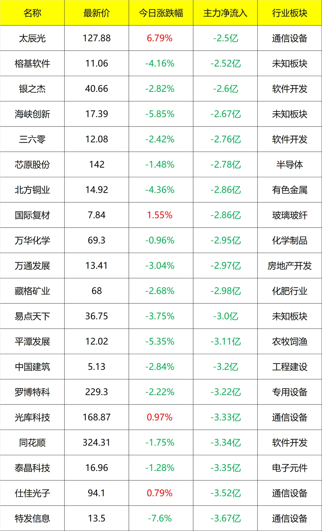 主力流入及流出_盘后 12月09号
