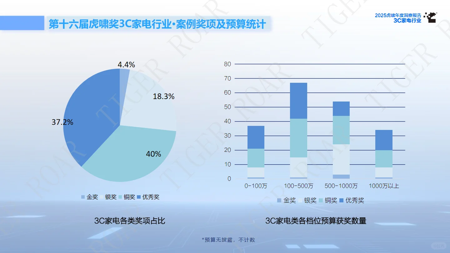 ?3C家电行业 | 2025年度洞察报告