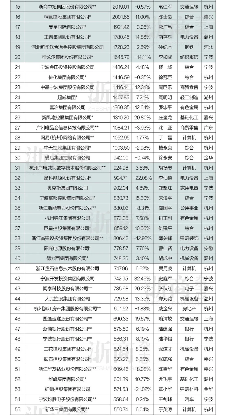 2025年浙商全国500强榜单