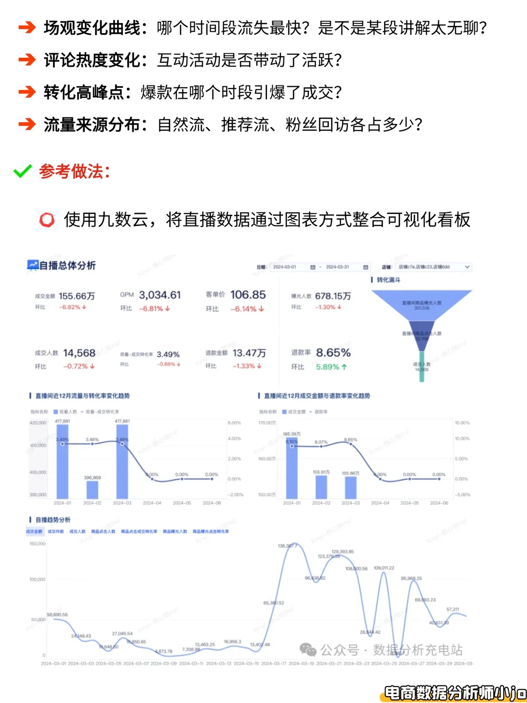 4步读懂直播复盘
