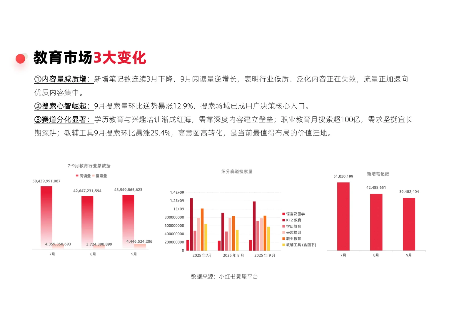 小红书教育行业季度报告