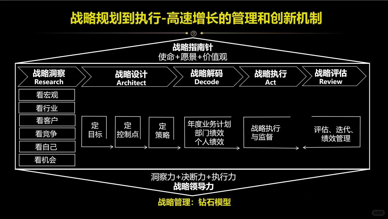 战略管理流程：RADAR模型