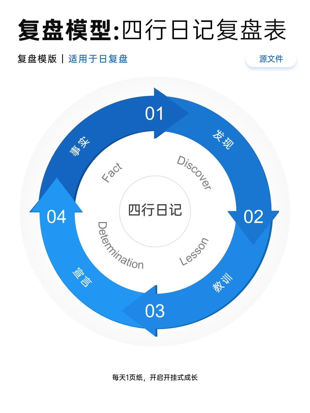 分享10种复盘模型，拒绝无效复盘和自我感动