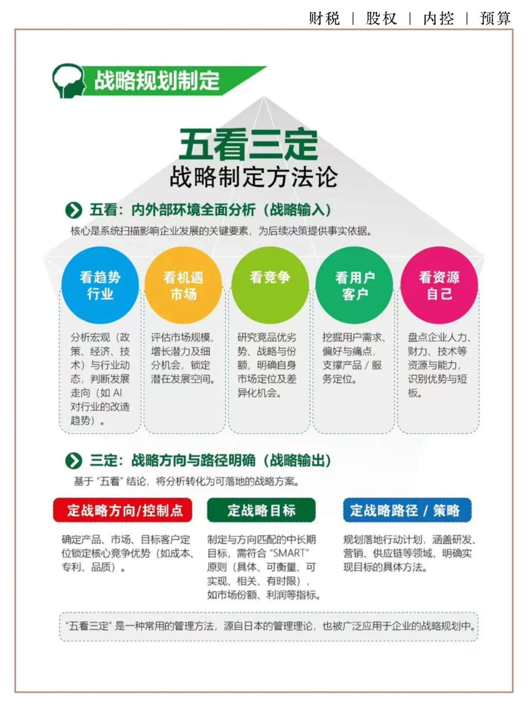 企业战略如何制定：五看三定方法论