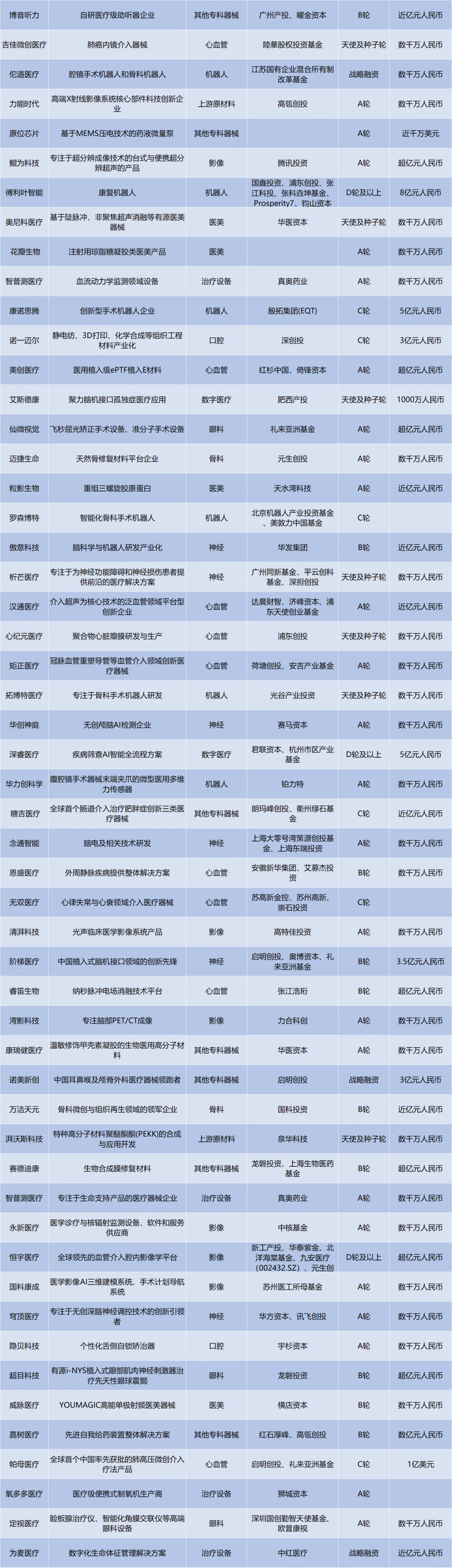 2025H1国内医疗赛道融资明细