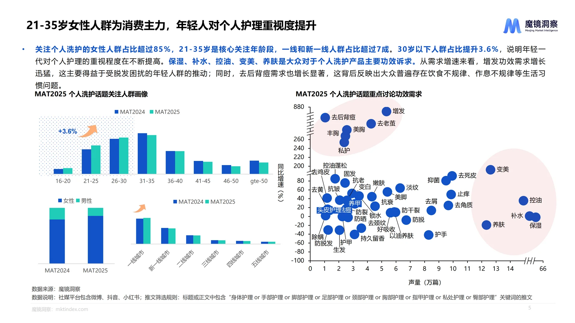 2025个人洗护市场趋势洞察报告-魔镜洞察