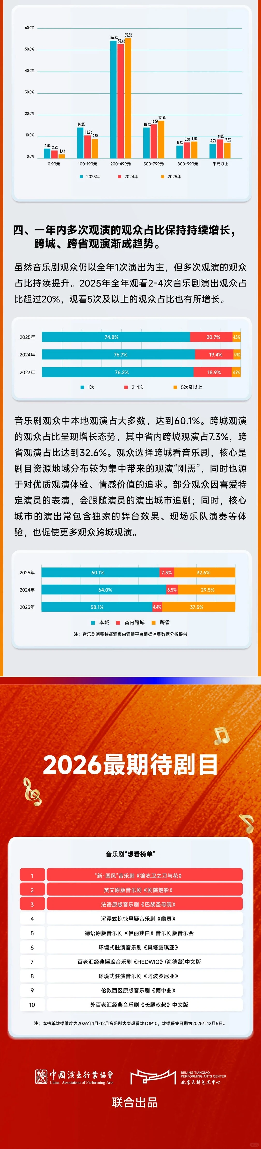 2025中国音乐剧市场年度报告
