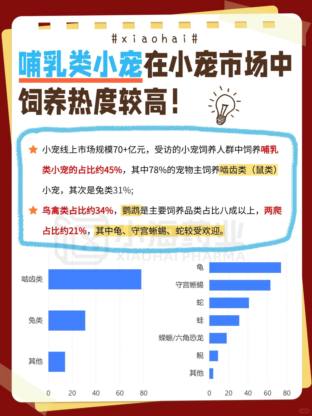 ?宠物行业蓝皮书之小宠消费洞察报告！