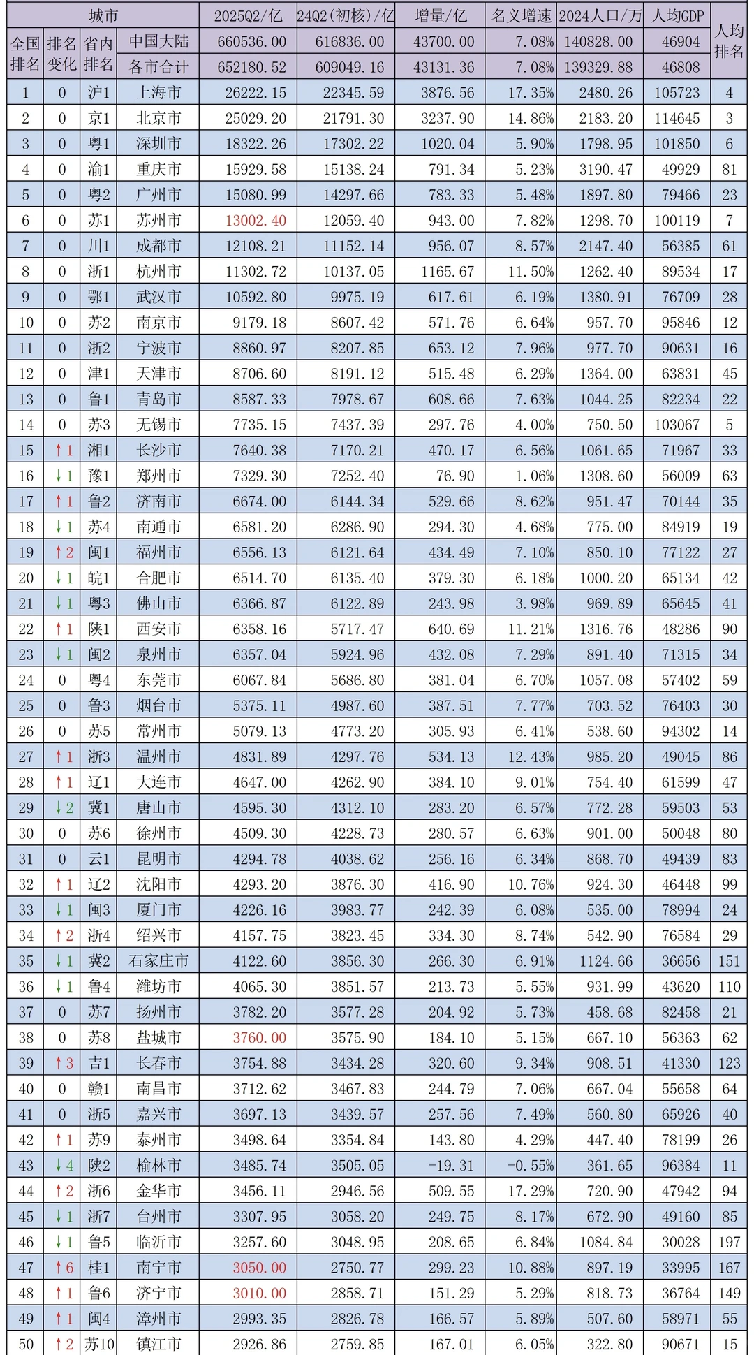 2025年上半年中国各城市GDP
