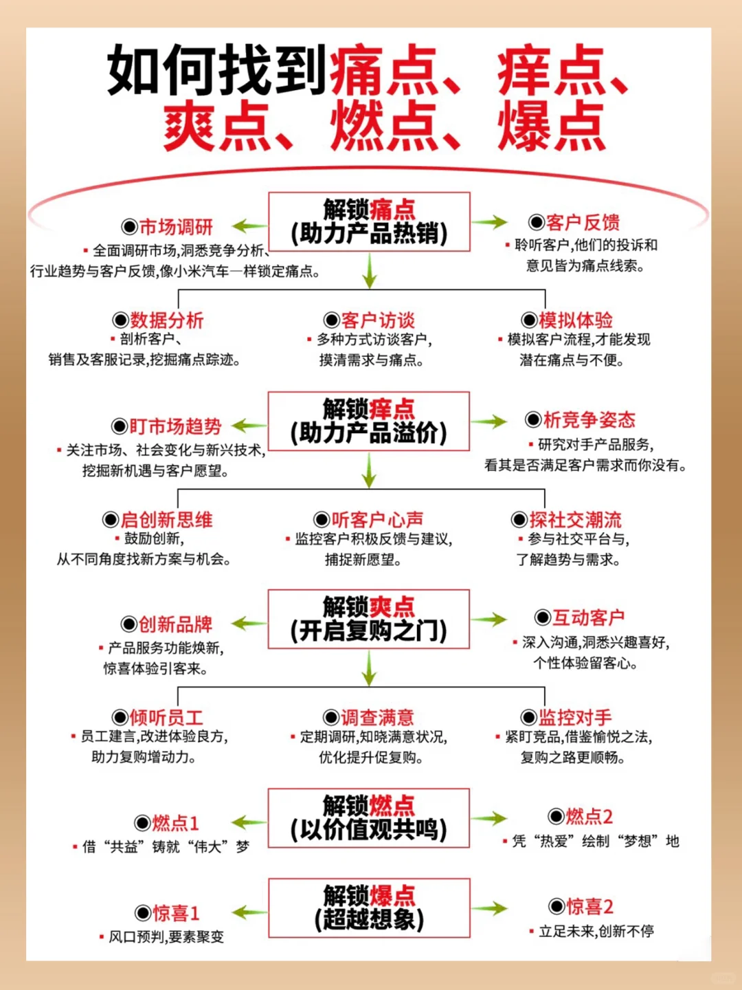 如何找到产品痛点，痒点，爽点，燃点及爆点