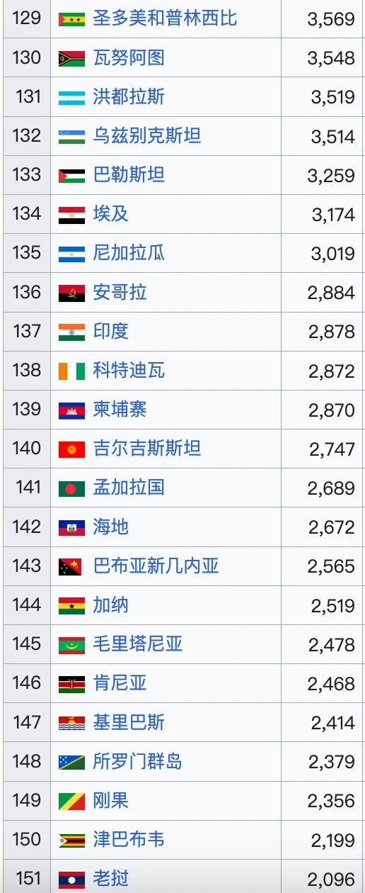 2025?全球人均GDP排名（预测）