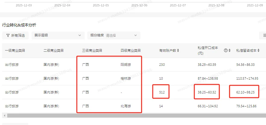 广西旅行社，聚光平台7天大盘数据
