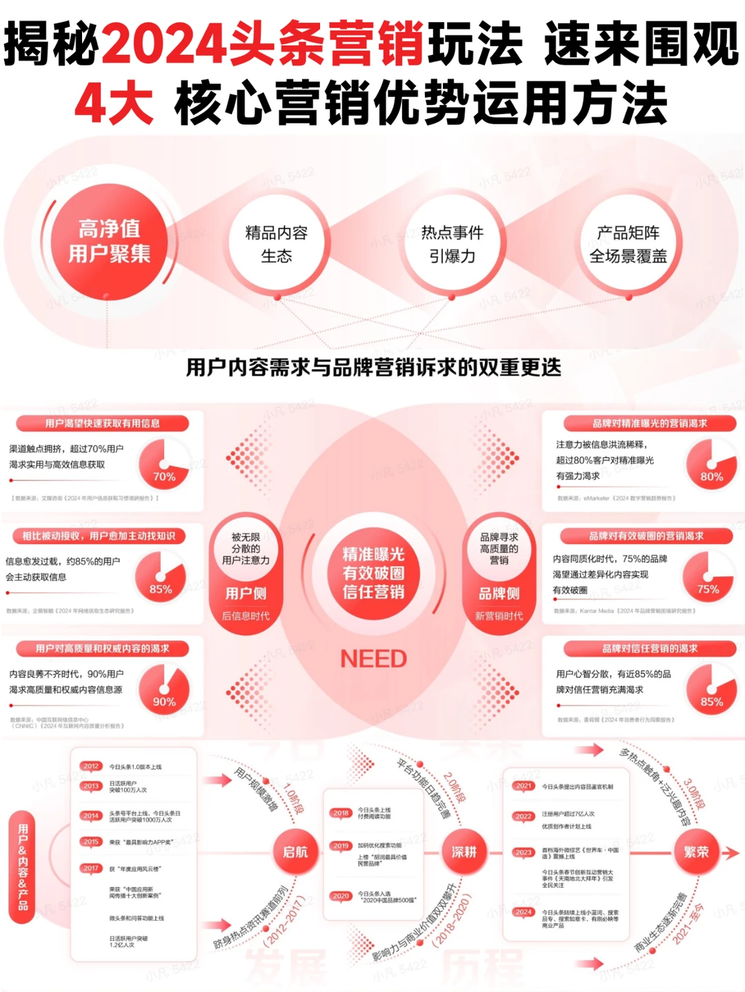 营销干货?2024 今日头条营销通案大揭秘