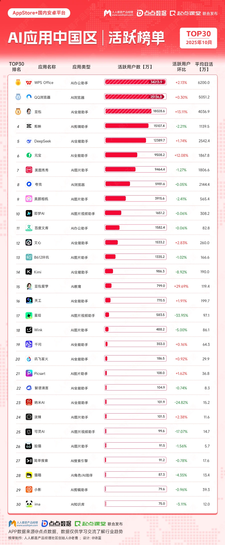 从 AI 应用排行榜，看清中美AI与付费逻辑
