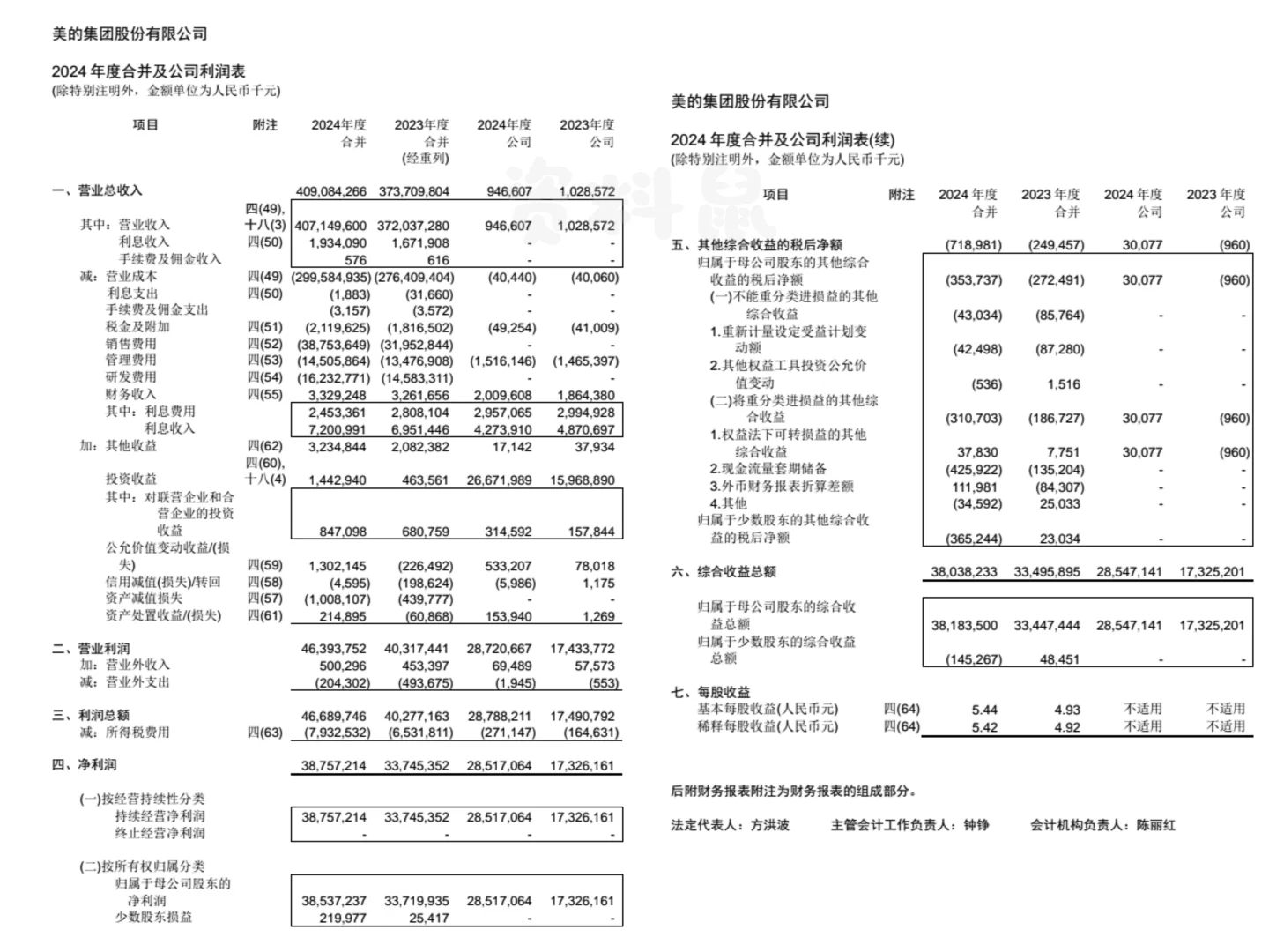商挑会计｜美的集团2024年报已出！！