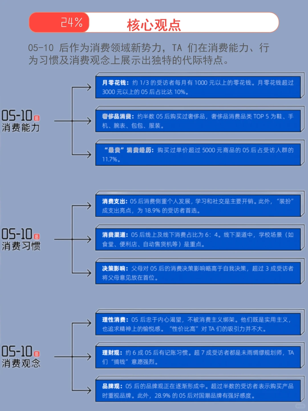 聊聊05后homo的消费观?
