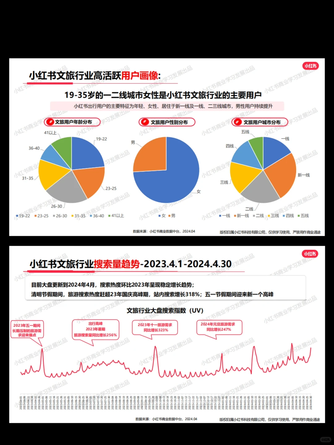 新鲜出炉！2024小红书出行旅游行业月报