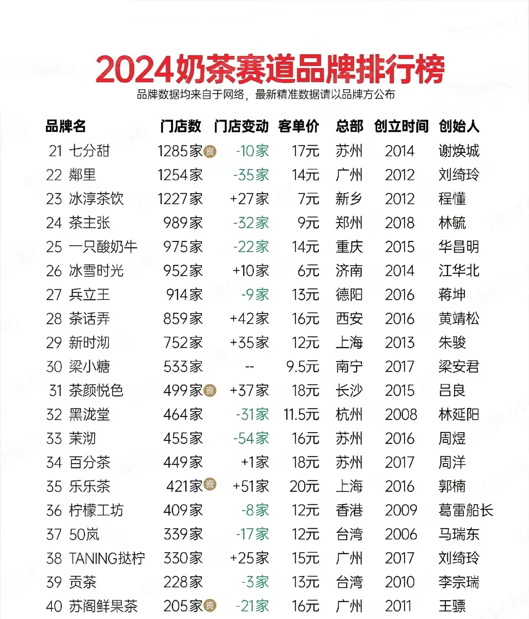 2024咖啡、奶茶赛道品牌排行榜