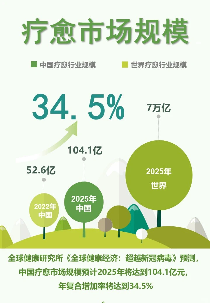 ?行业｜分析中国疗愈市场趋势