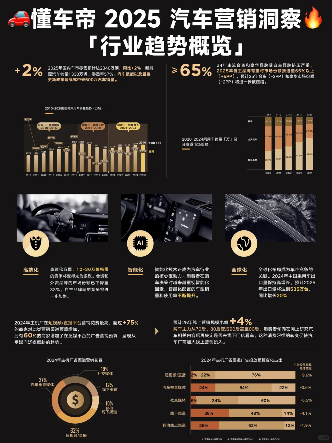 ? 《2025懂车聚光内容营销洞察报告》