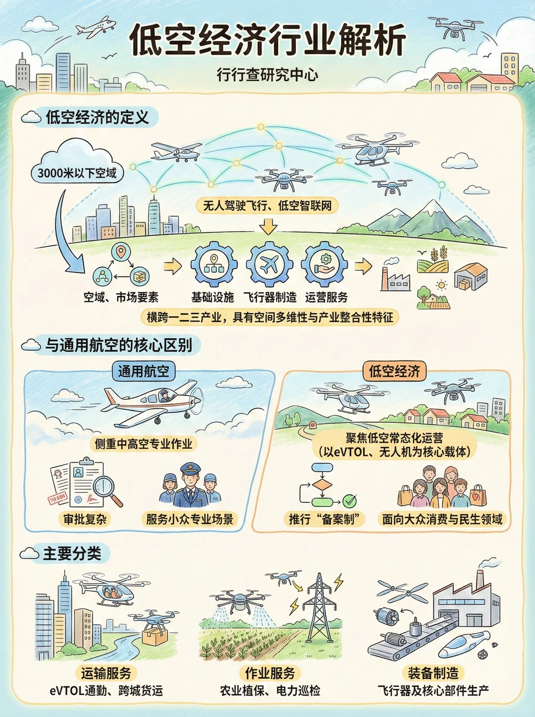 每天学习一个行业：低空经济