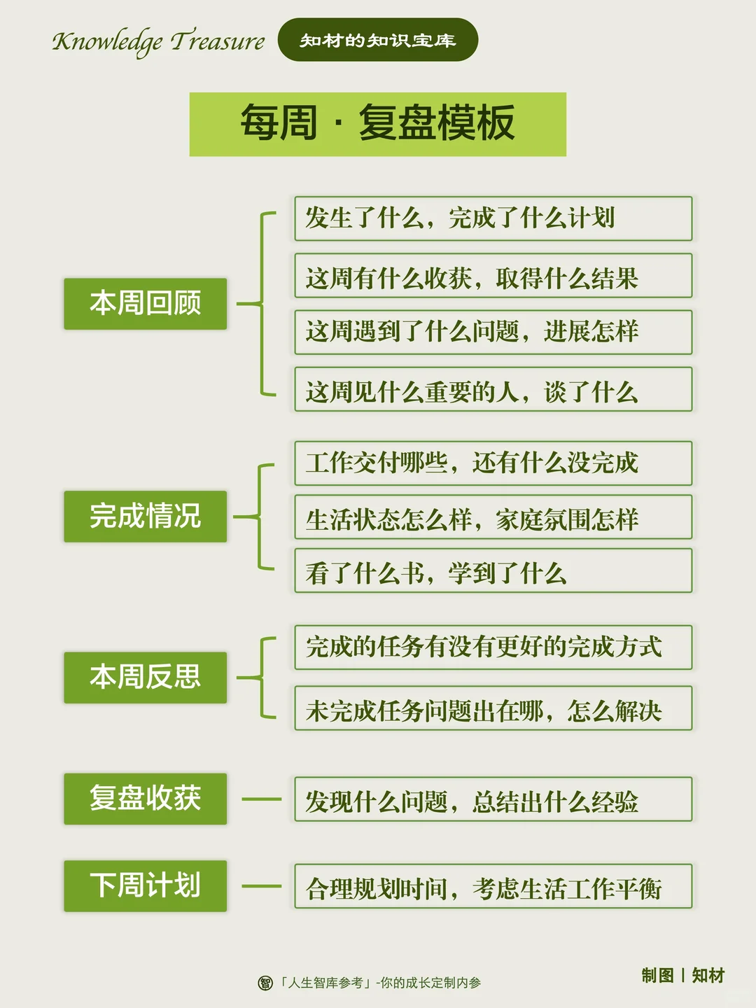 什么是顶级复盘？日周月年复盘模板