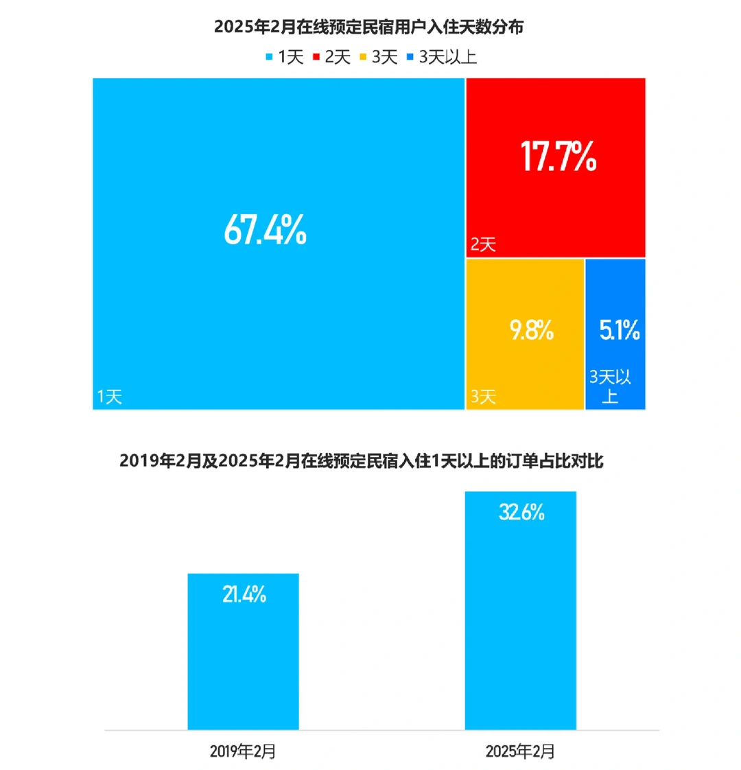 43页报告|2025年中国民宿行业发展趋势报告