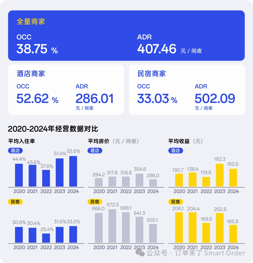 ?2024年酒店民宿行业数据趋势大揭秘?