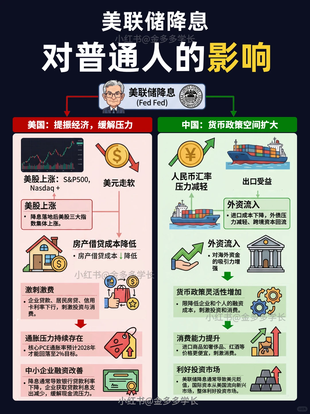 ?深度复盘！美联储降息对普通人的影响
