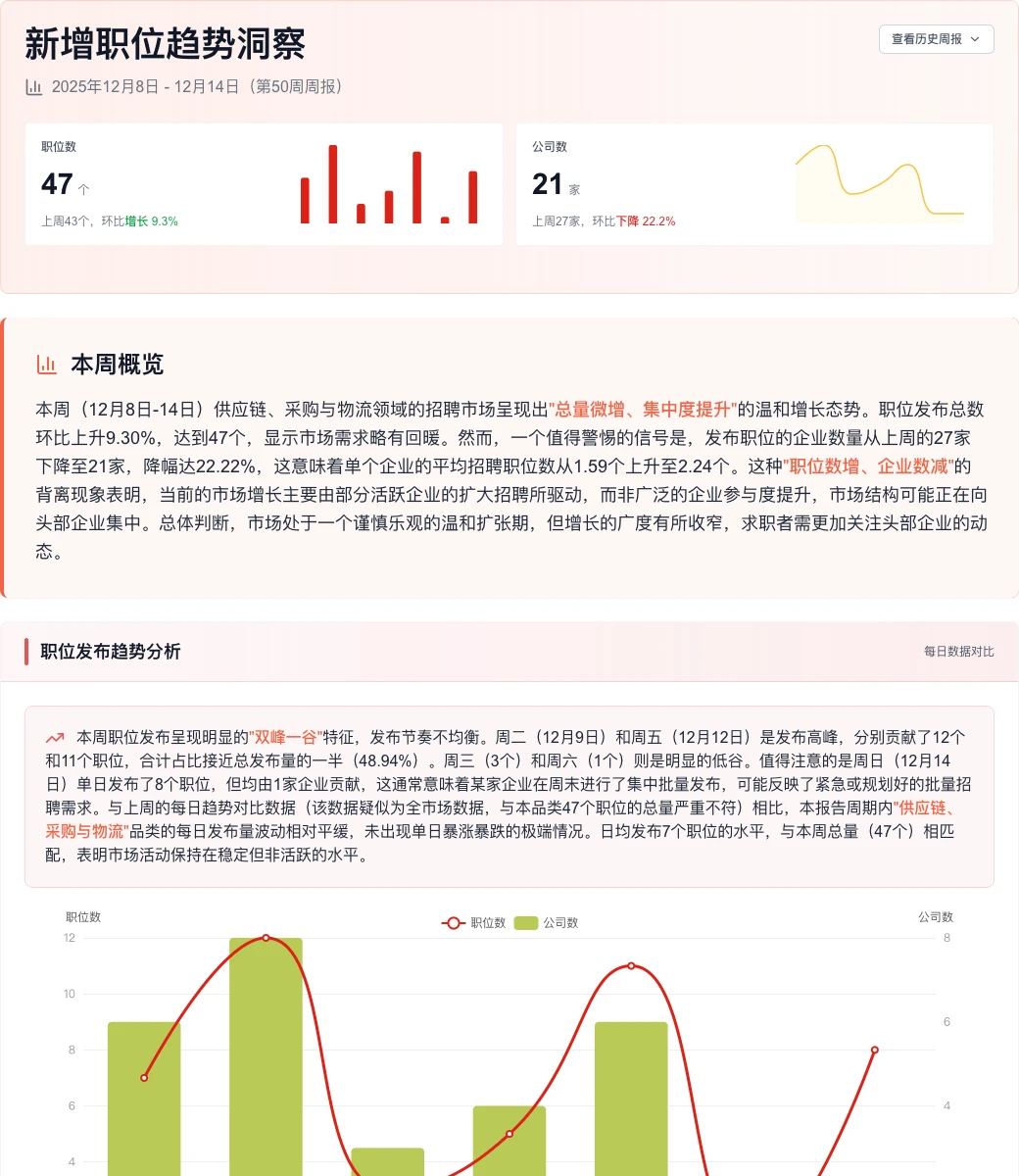 供应链招聘：总量微增，头部企业集中度提升