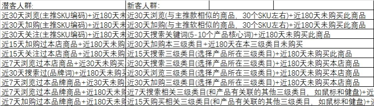 80种DMP人群圈定方法！