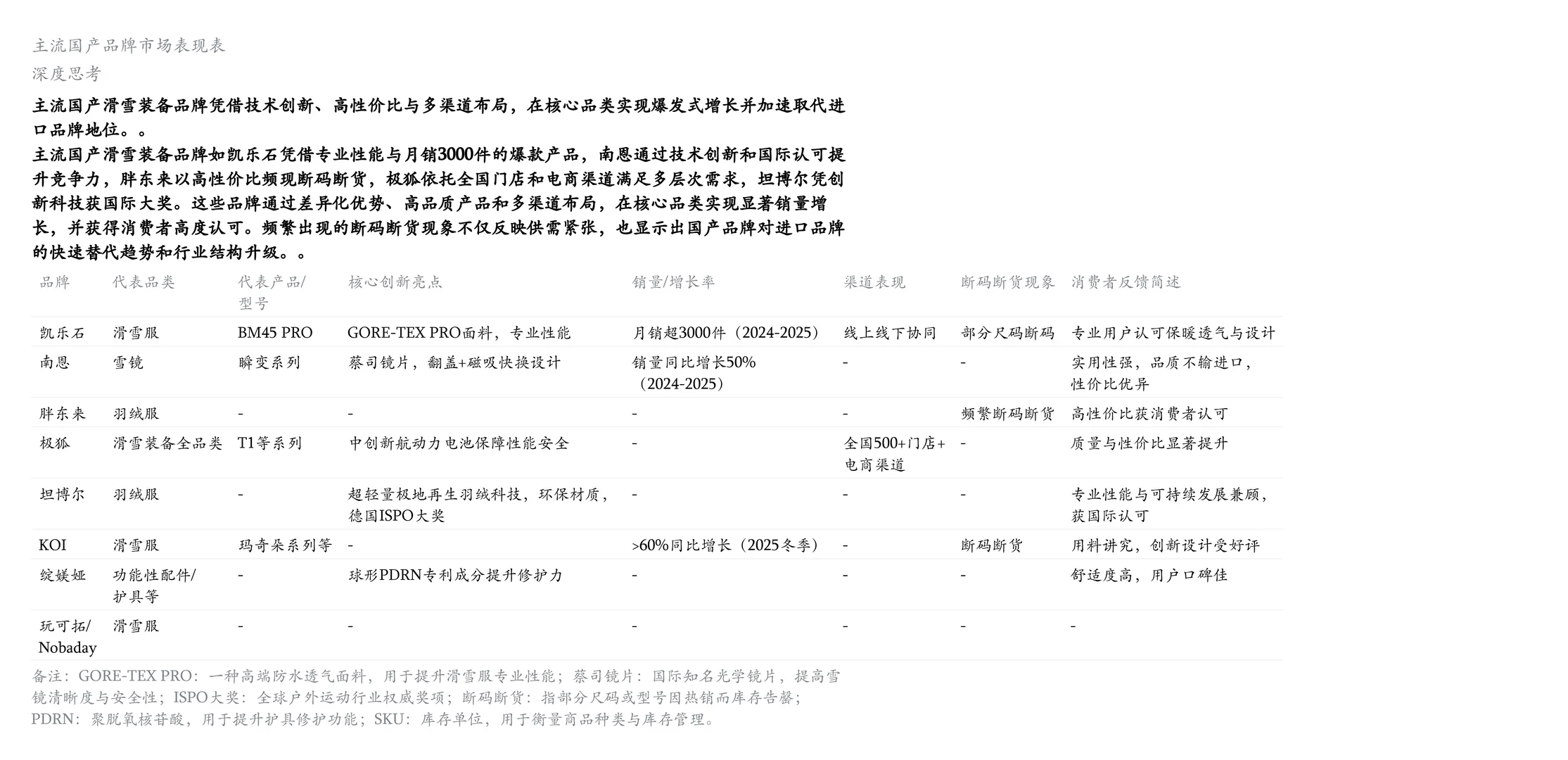 ❄️国产滑雪装备品牌崛起